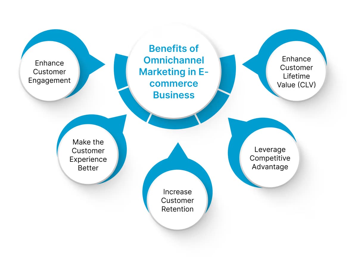 Benefits of Omnichannel Marketing
