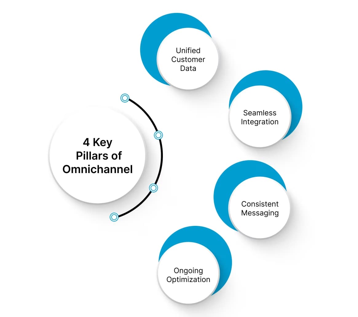 Pillars of Omnichannel