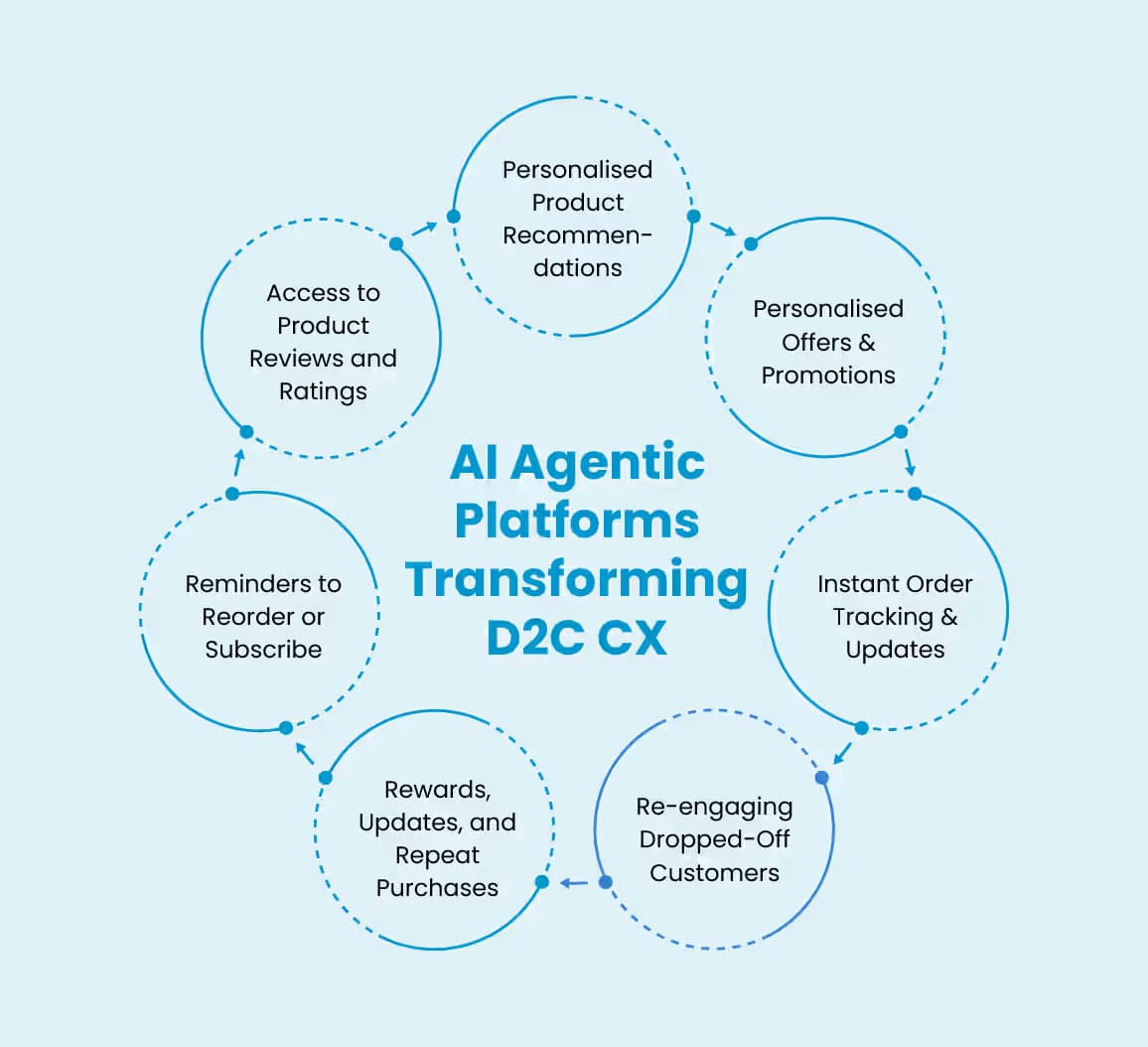 7 Ways AI Agentic Platforms Improve D2C Customer Experience
