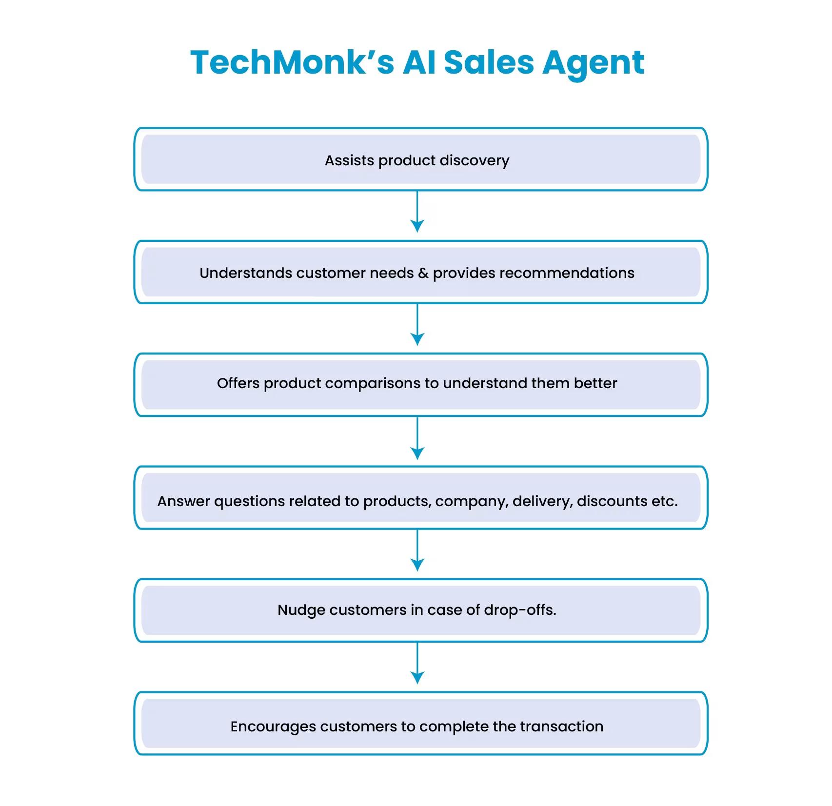 Techmonk's AI Sales Agent