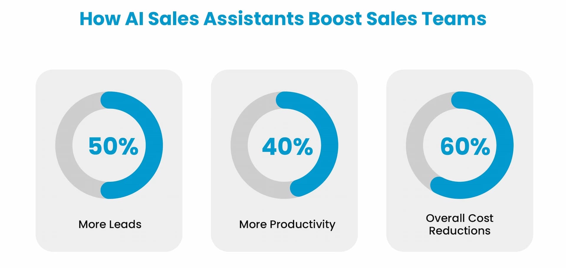 Impact of AI Sales Assistants on Sales Team