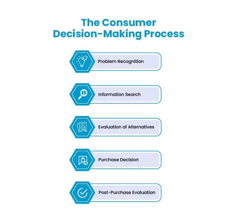 The Consumer Decision-Making Process