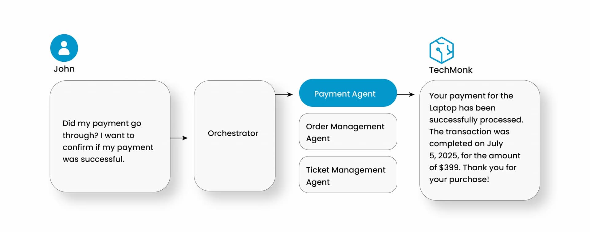 Multi AI Agent Workflow in Action