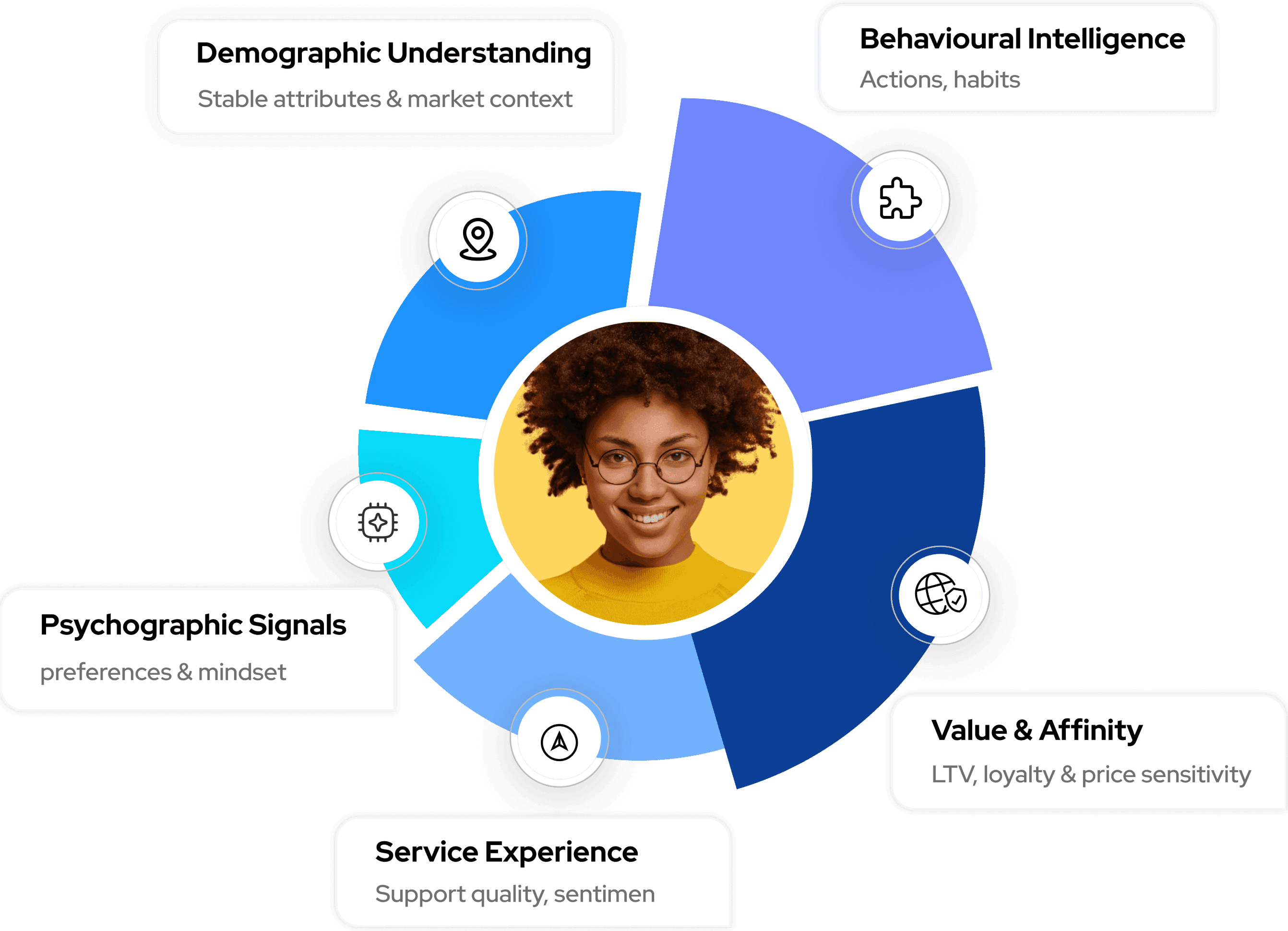 TechMonk Customer Intelligence Platform