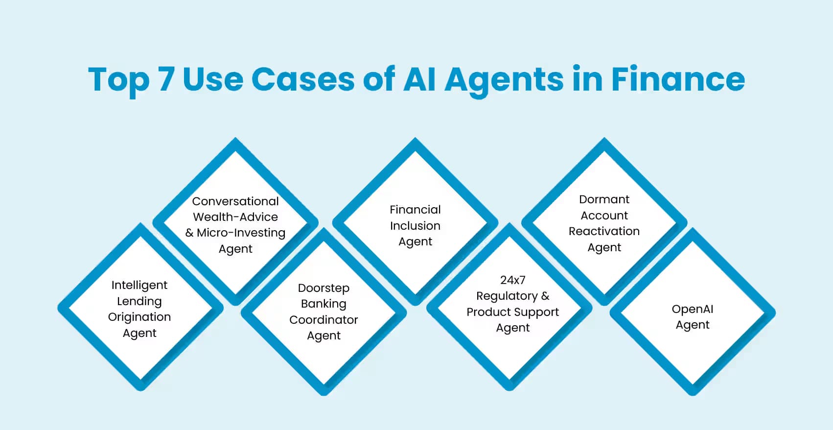 top use cases of AI agents in finance