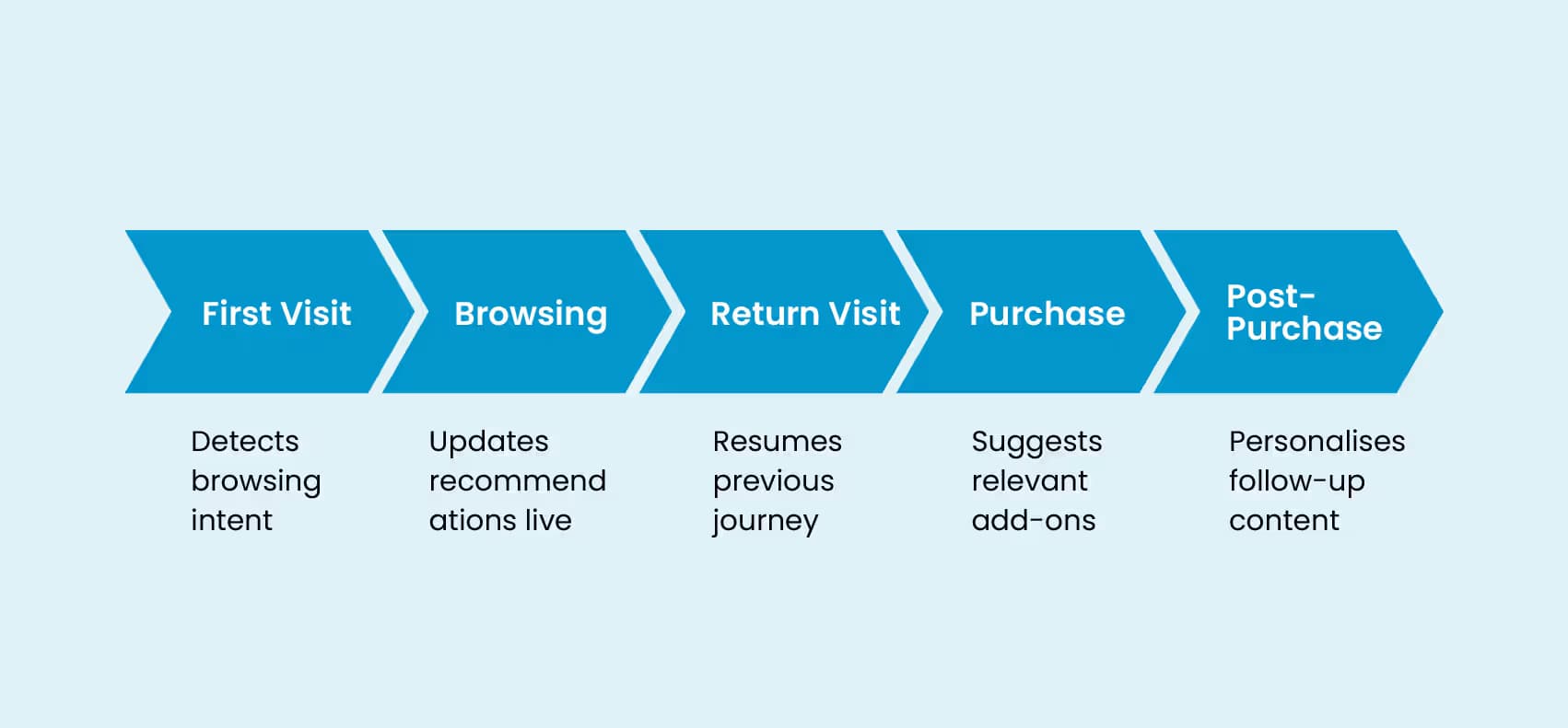 customer intelligence-powered customer journey