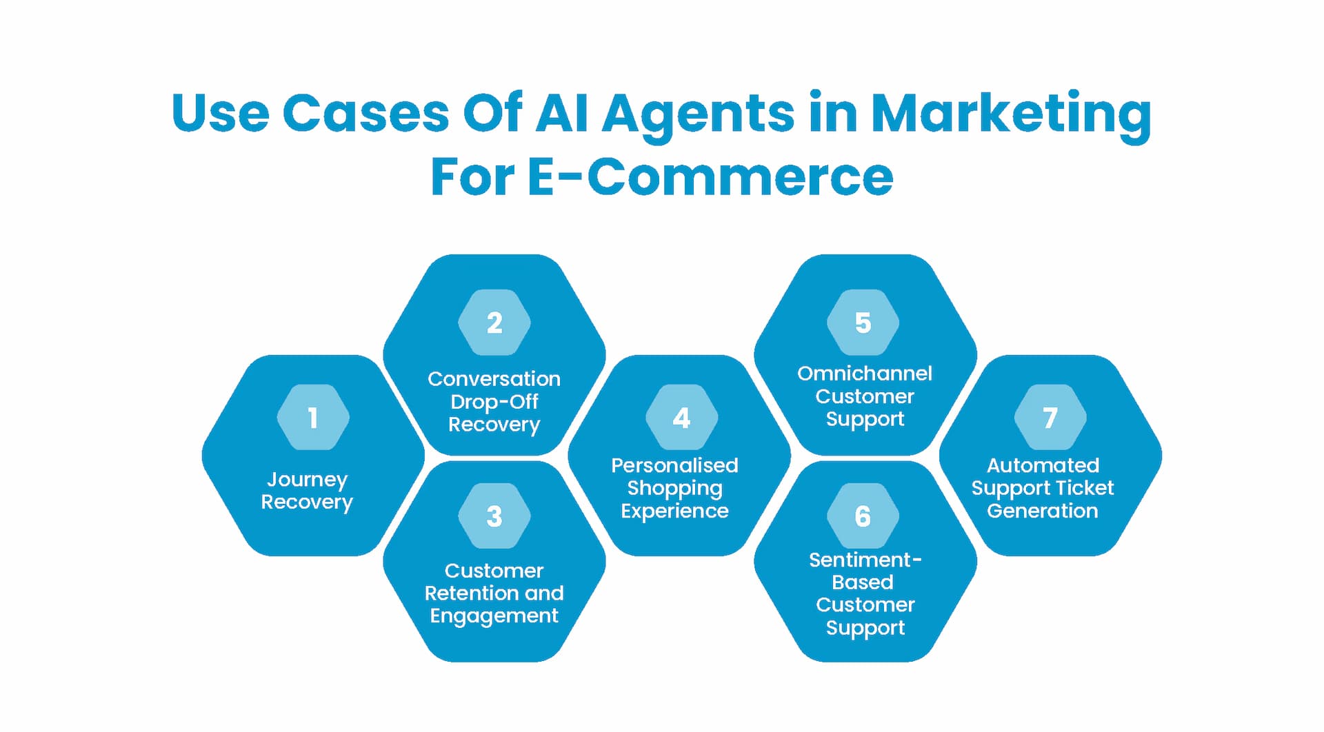 Use Cases Of AI Agents in Marketing For E-Commerce