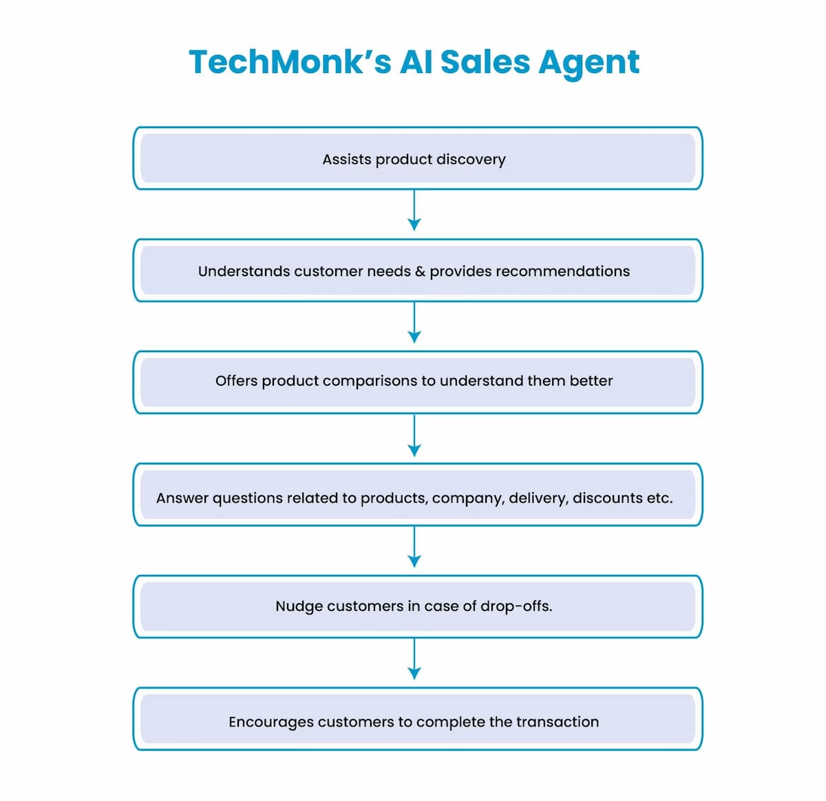 Techmonk’s AI Sales Agent