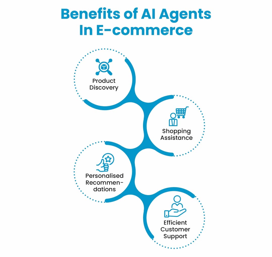 Benefits of AI Agents In E-commerce