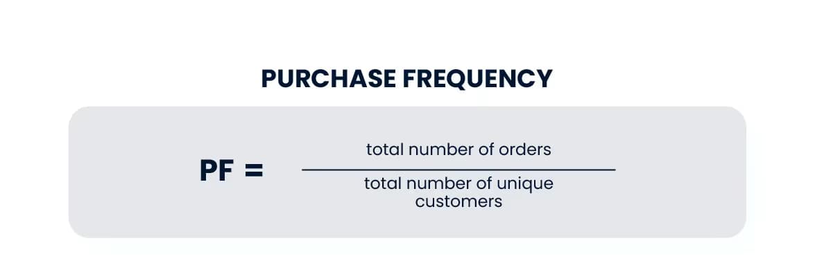 Purchase Frequency Of Customers
