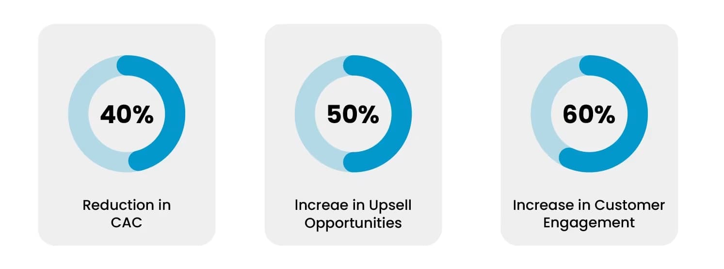 TechMonk journey orchestration
