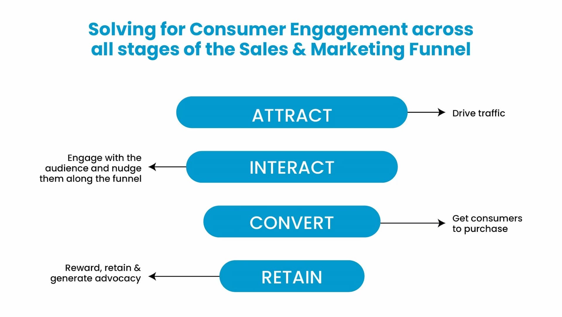 Techmonk Sales Funnel